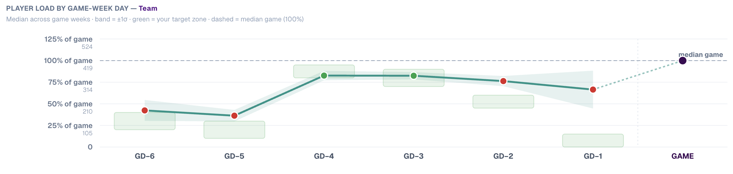 Game-week player-load chart: planned load per day tapering from a heavy midweek into game day, with target bands